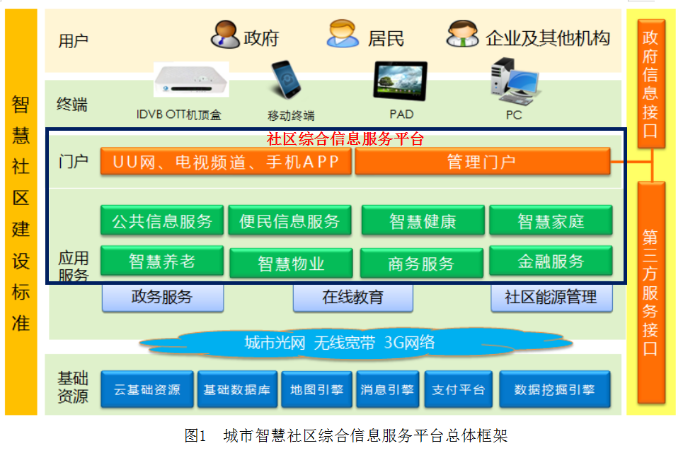 智慧社區(qū)解決方案 智慧社區(qū)解決方案